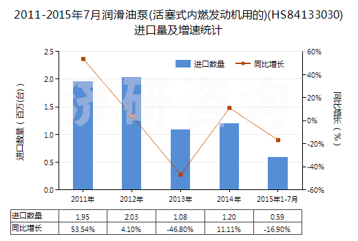 2011-2015年7月潤(rùn)滑油泵(活塞式內(nèi)燃發(fā)動(dòng)機(jī)用的)(HS84133030)進(jìn)口量及增速統(tǒng)計(jì)